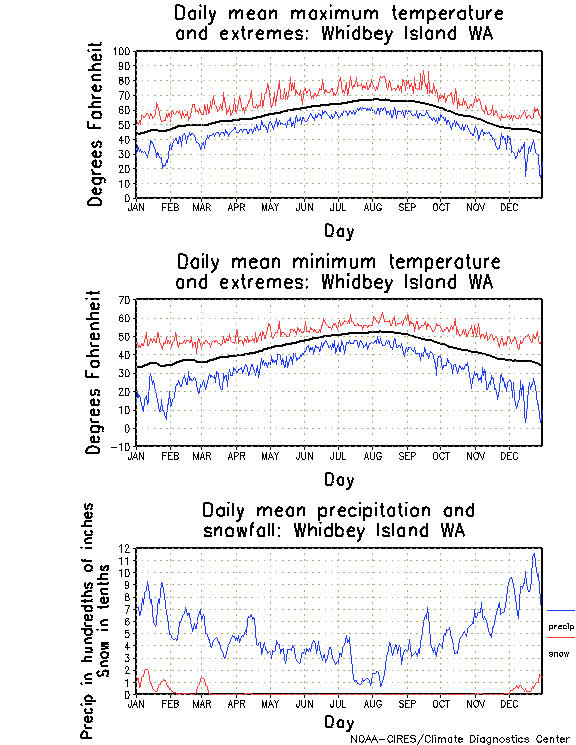 Whidbey Island, Washington Annual Temperature Graph